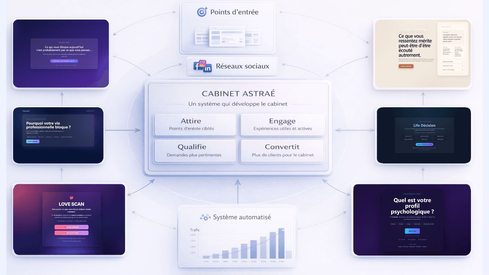 Schéma du système complet conçu pour Cabinet Astraé